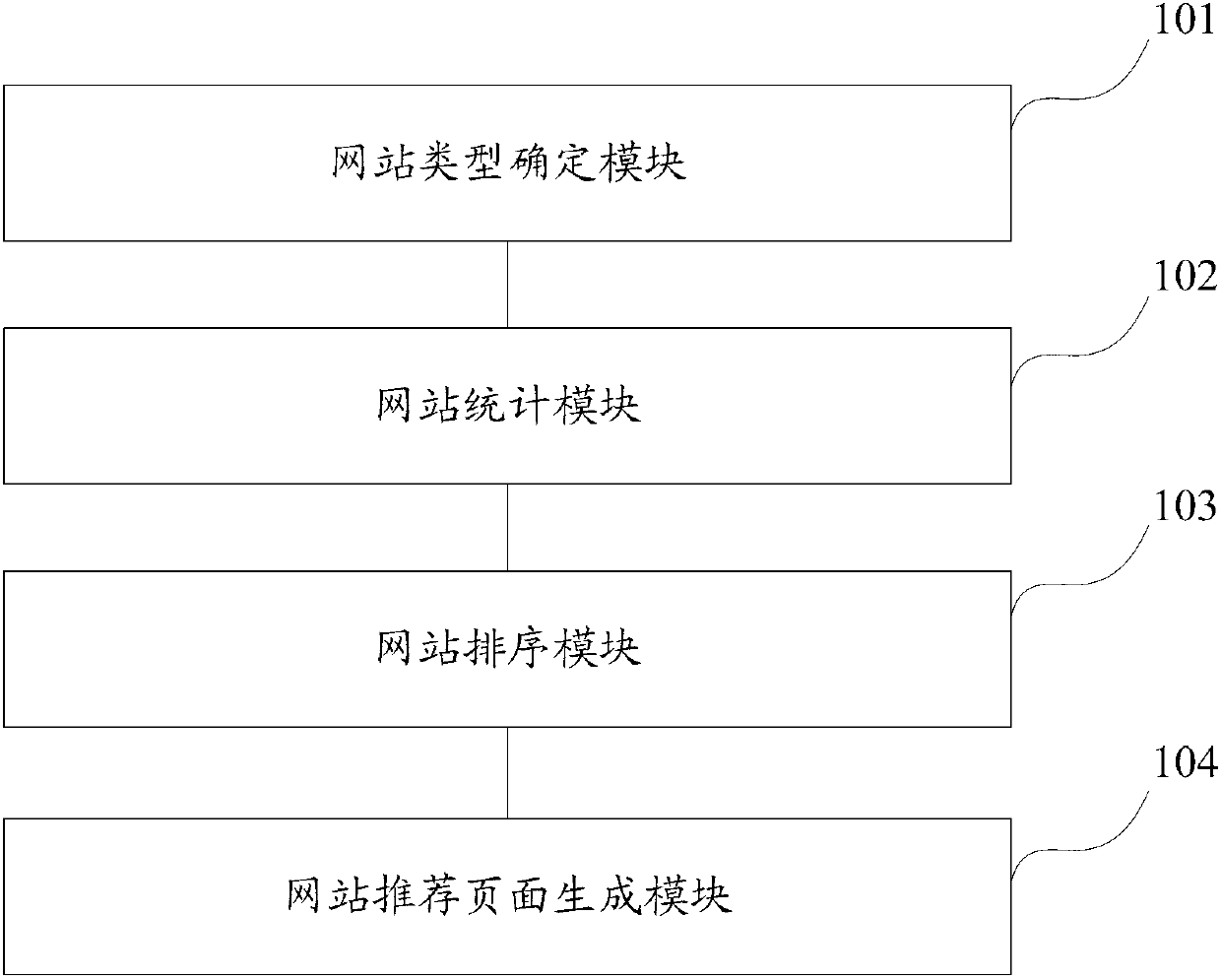 Method and device for recommending website