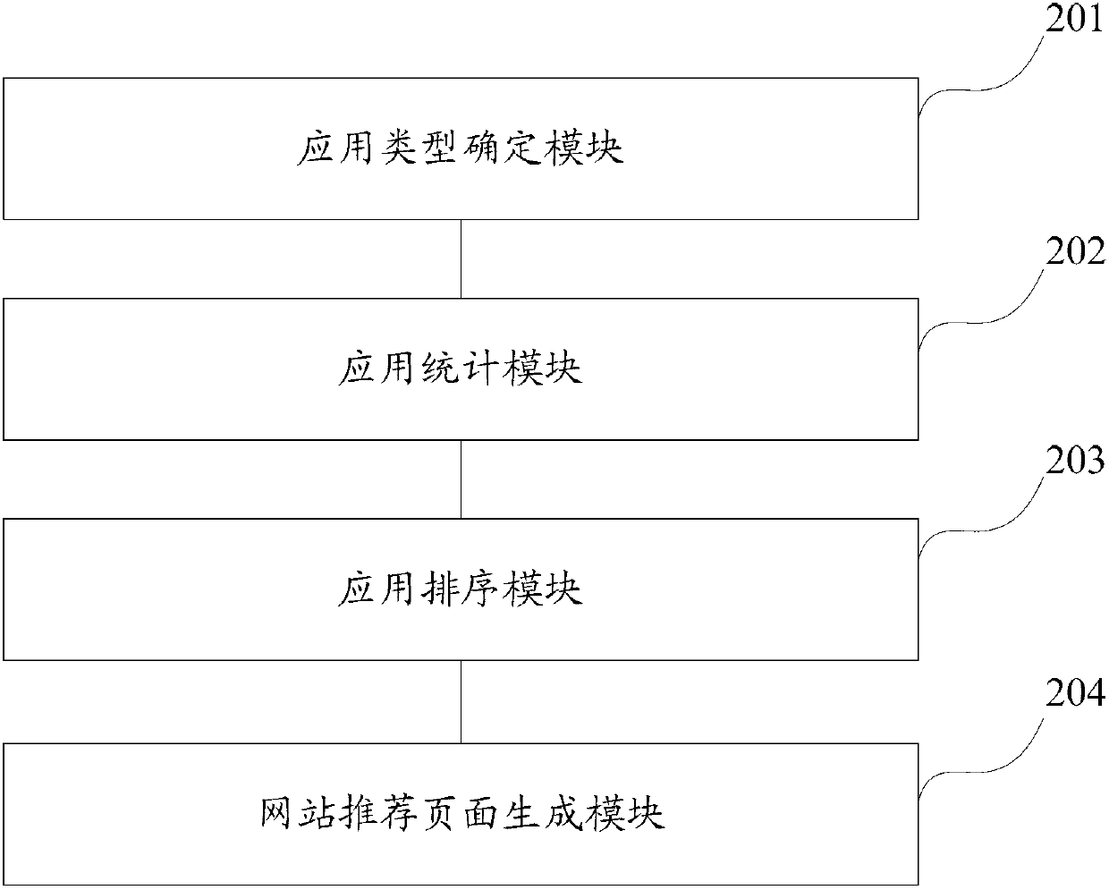 Method and device for recommending website