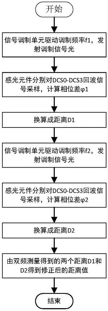 Method for improving ranging accuracy of ranging radar by virtue of TOF phase method