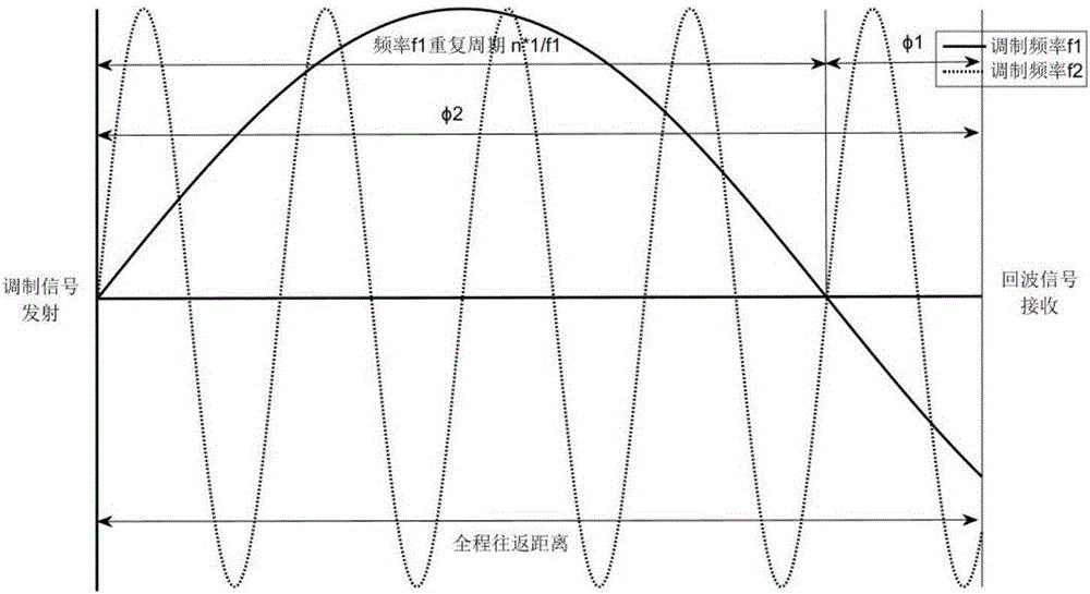 Method for improving ranging accuracy of ranging radar by virtue of TOF phase method