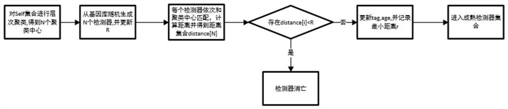 Unknown threat detection method based on artificial immune thought