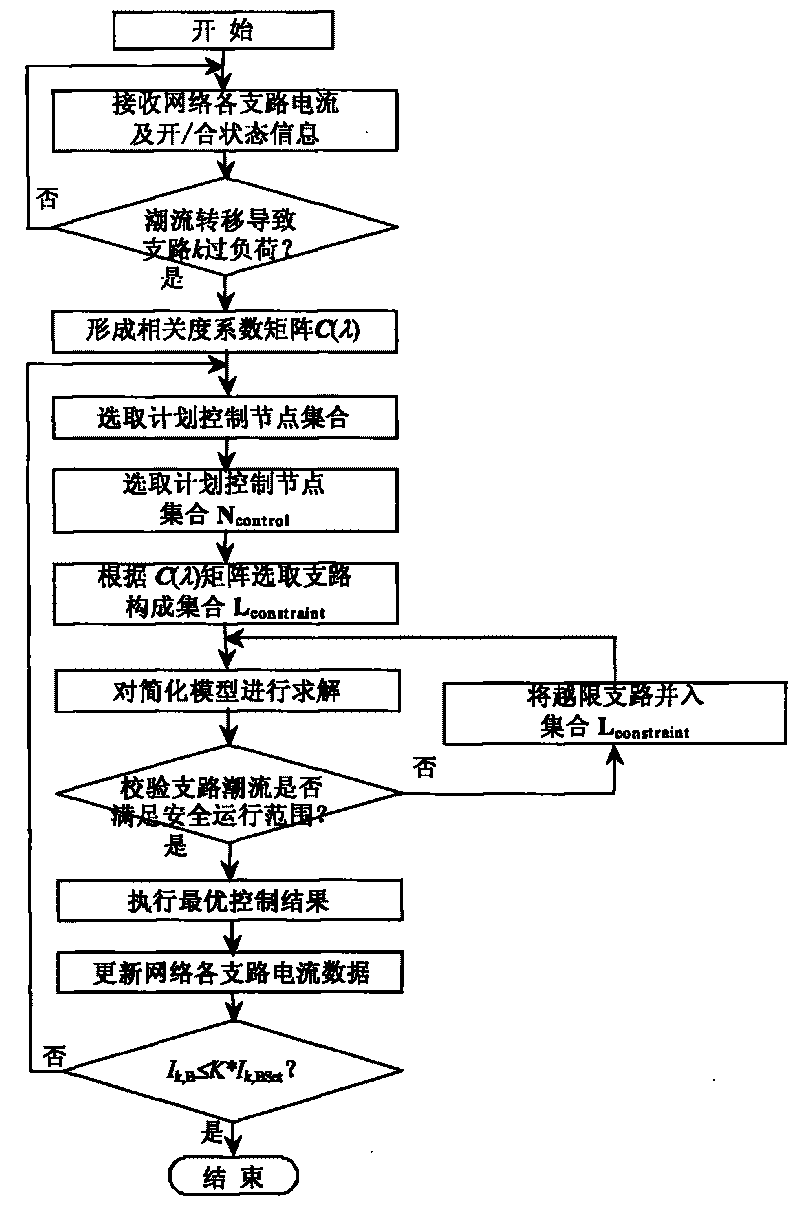 Generator and control method for load adjustment based on optimization model