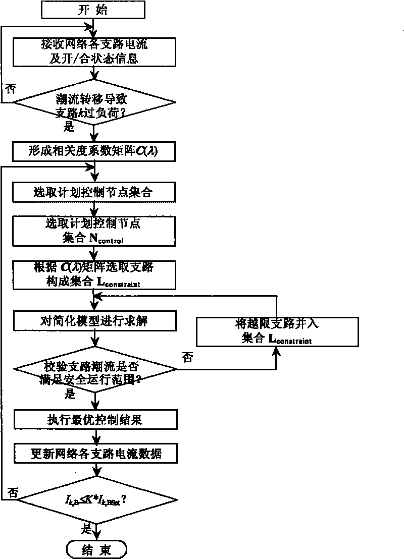 Generator and control method for load adjustment based on optimization model