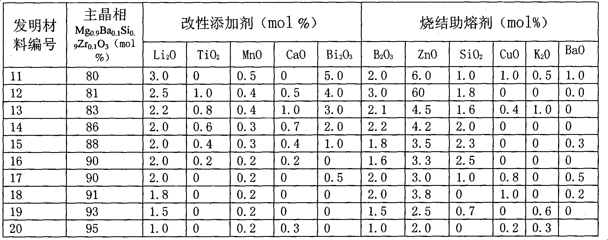 Anti-reduction dielectric ceramic material matched with copper inner electrode and sintered under high frequency and low temperature