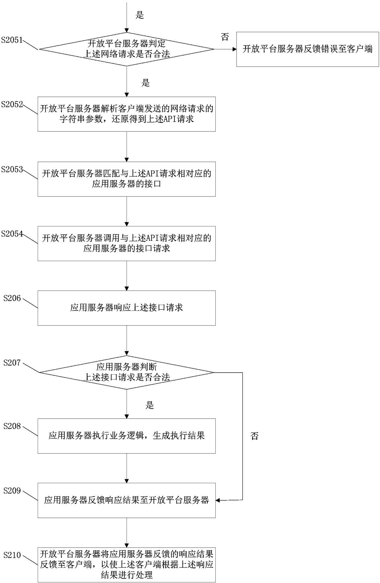 API request encryption method, data interaction method and system