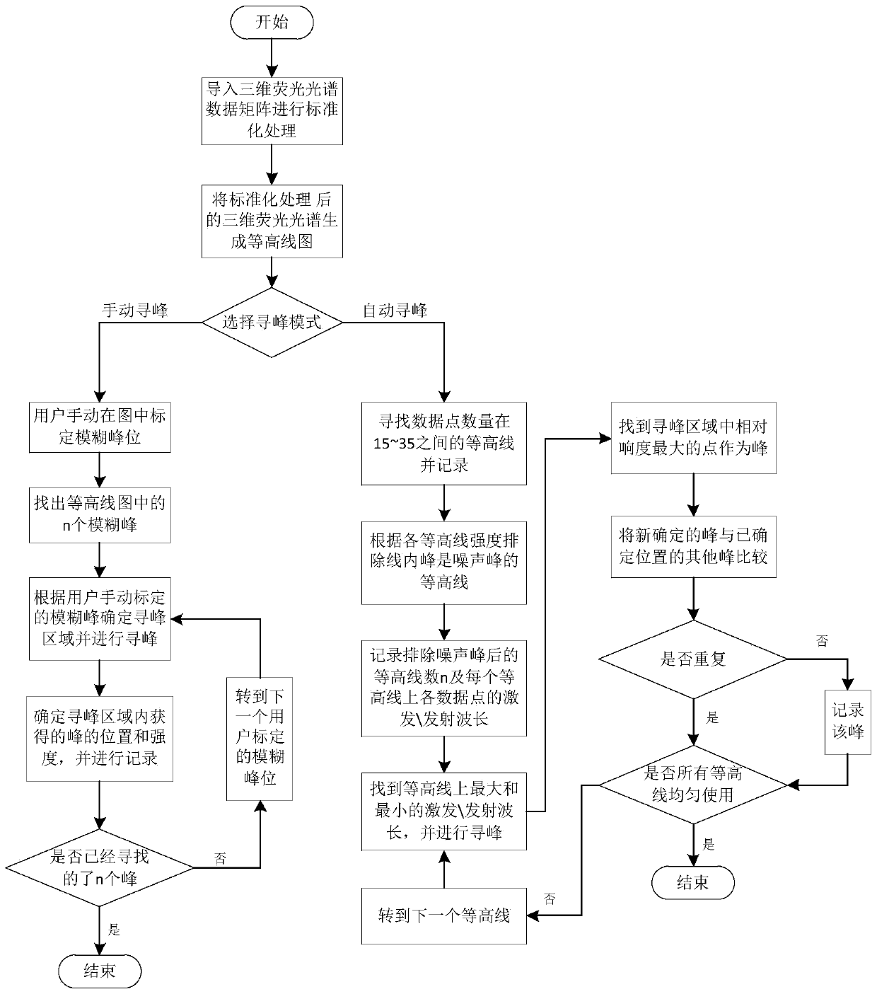 Three-dimensional fluorescence spectrum peak searching method