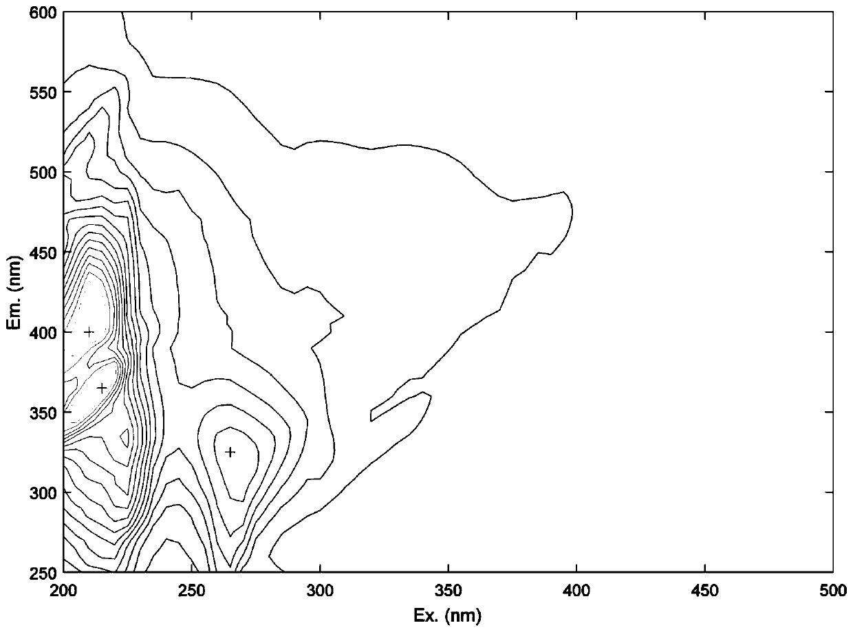 Three-dimensional fluorescence spectrum peak searching method