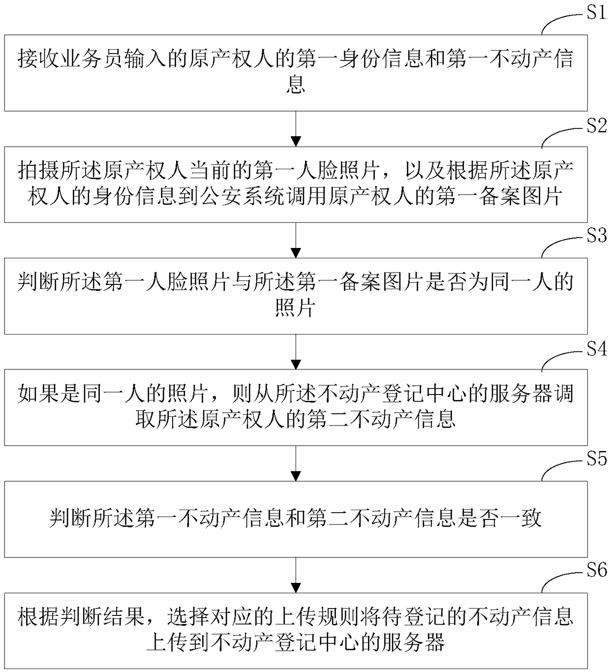 Real estate data uploading method and device, computer device and storage medium