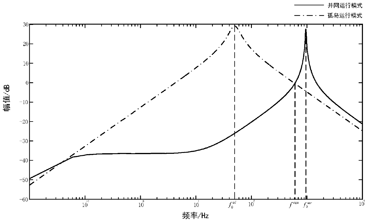 Microgrid non-destructive island detection method based on harmonic current injection and harmonic impedance measurement