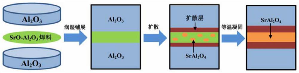 Instant liquid phase connection method of alumina ceramics