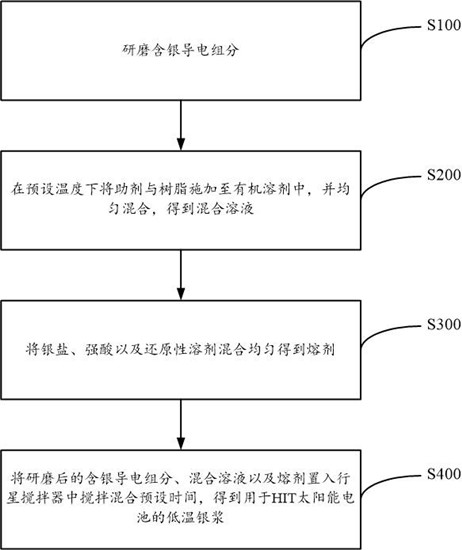 Low-temperature silver paste for HIT solar cell and preparation method of low-temperature silver paste