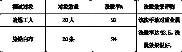 Daily necessities containing all-natural source surfactant and preparation method thereof