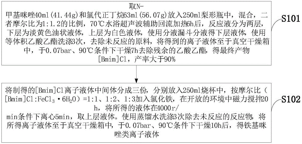 Iron-based imidazole ion liquid for removing SO2 from smoke and preparation method of iron-based imidazole ion liquid