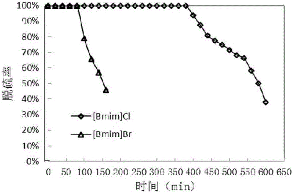 Iron-based imidazole ion liquid for removing SO2 from smoke and preparation method of iron-based imidazole ion liquid