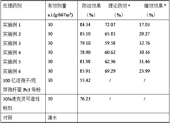 Composition containing Bacillus subtilis and procymidone, and application thereof