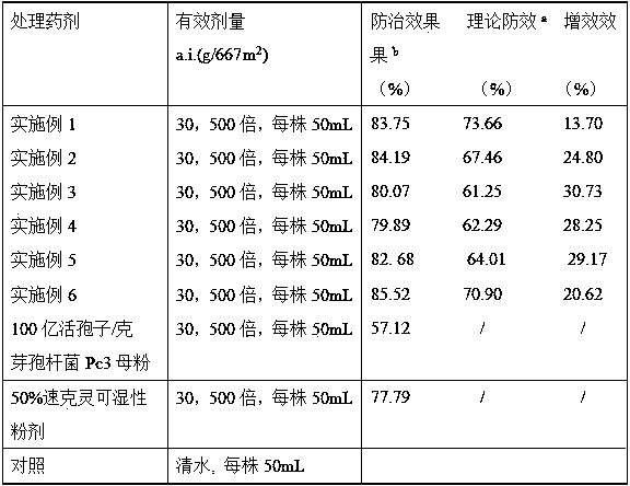 Composition containing Bacillus subtilis and procymidone, and application thereof