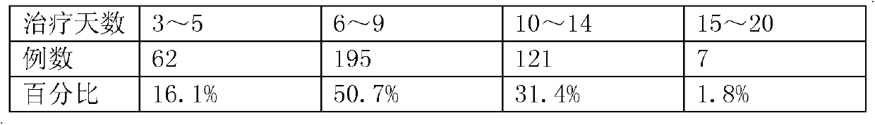 Preparation method of traditional Chinese medicine lotion for treating swelling type cellulitis