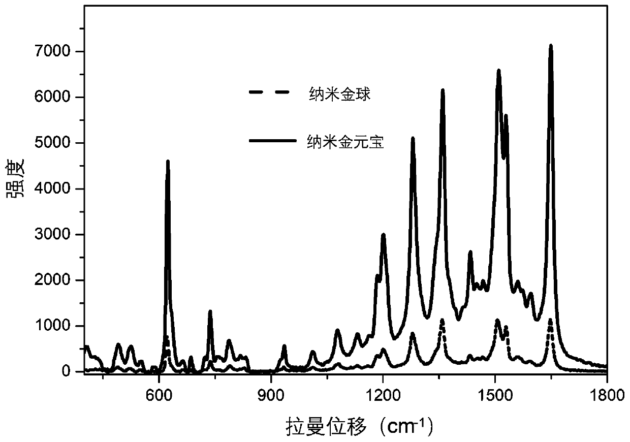 Preparation method of nanogold