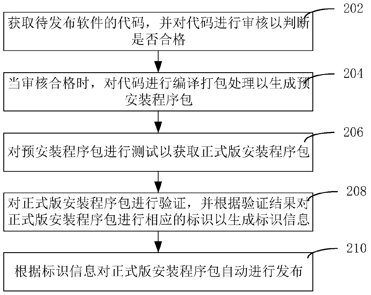 Software release method and device and computer readable storage medium