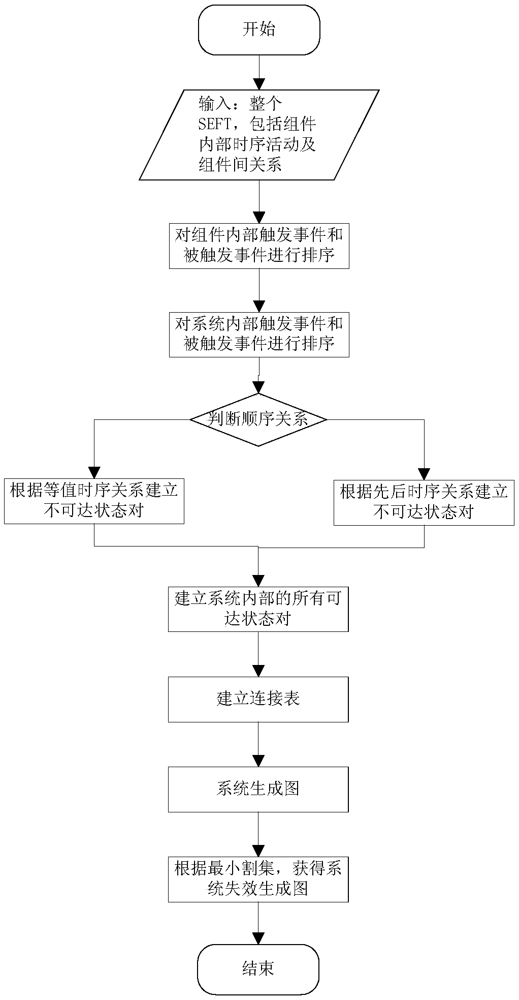 A Graph Generation Method for System Failure Based on Time Series Relationship