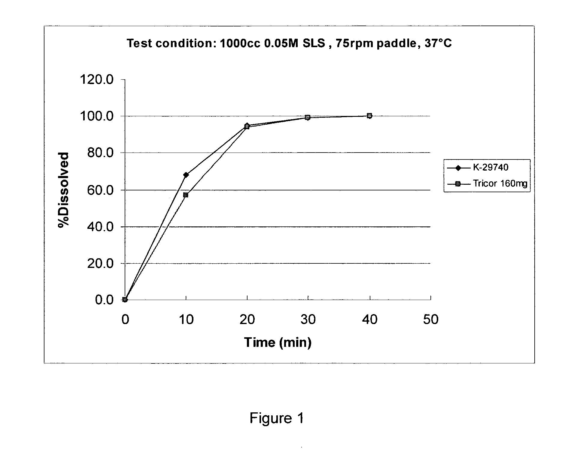 Novel granulation process