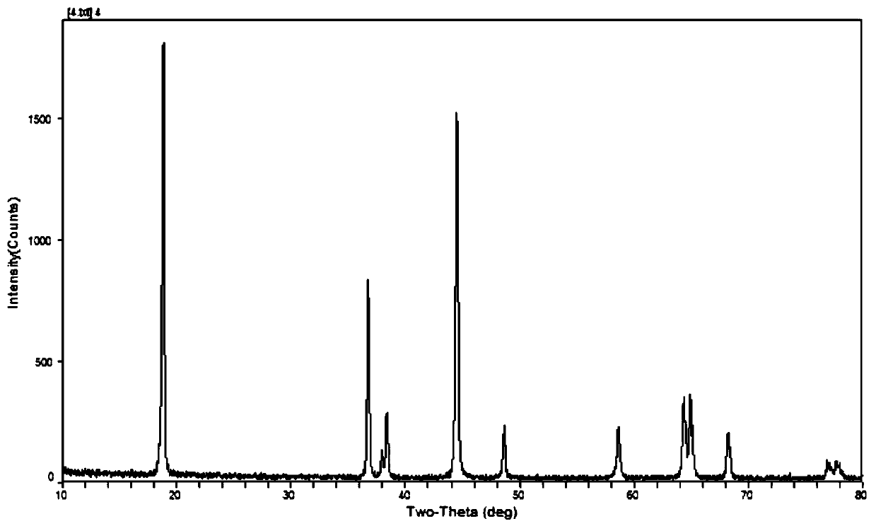 Doped lithium ion battery high-voltage NCA positive electrode material and preparation method thereof