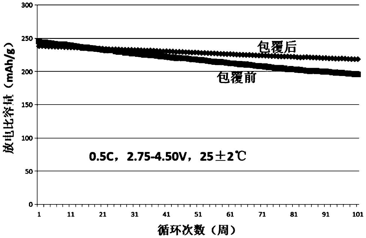 Doped lithium ion battery high-voltage NCA positive electrode material and preparation method thereof