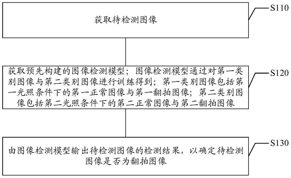 Image detection method and device, electronic equipment and storage medium