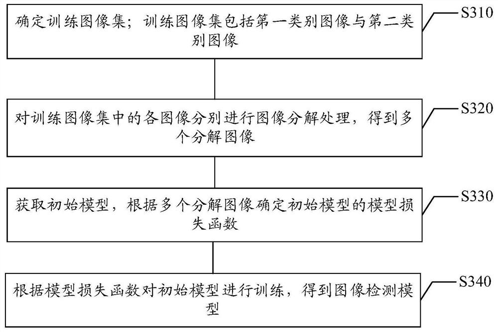 Image detection method and device, electronic equipment and storage medium