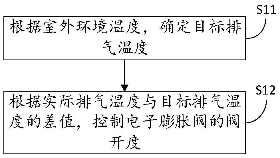 Electronic expansion valve control method and control device, air conditioner, computer readable storage medium