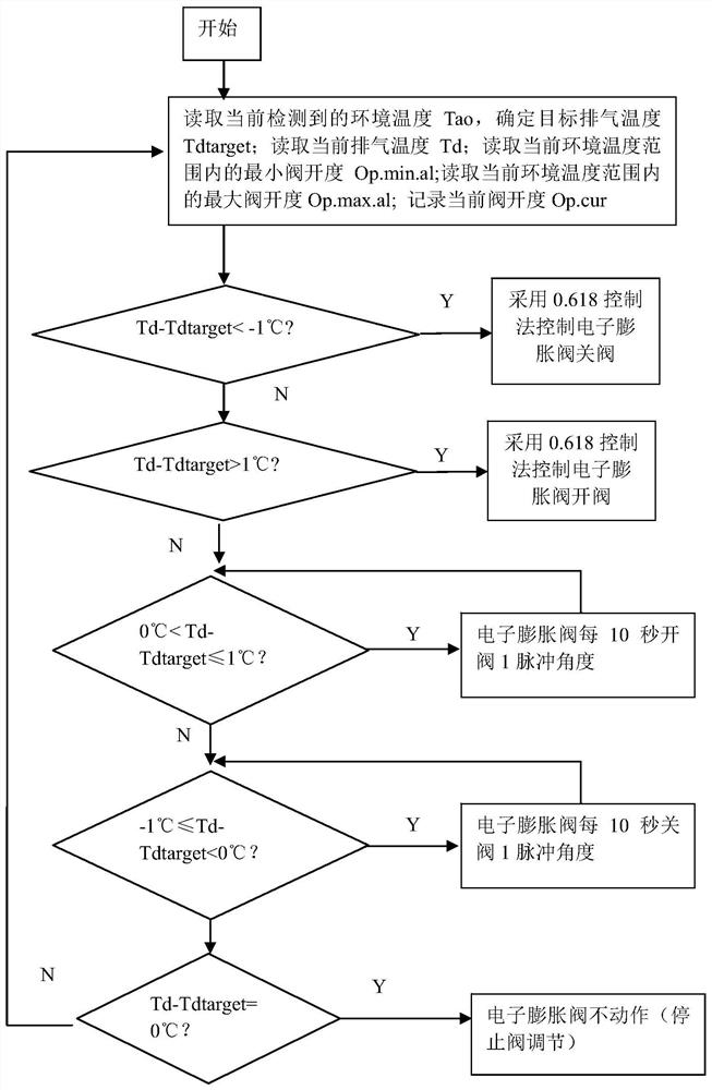 Electronic expansion valve control method and control device, air conditioner, computer readable storage medium