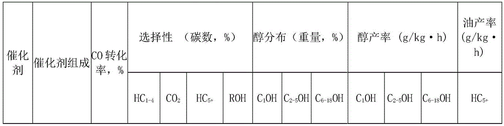 Catalyst for preparing mixed alcohol from synthetic gas as well as preparation method and application of catalyst