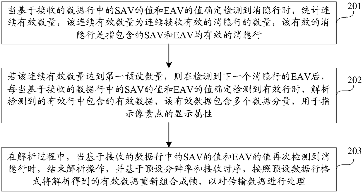 Data processing method and device