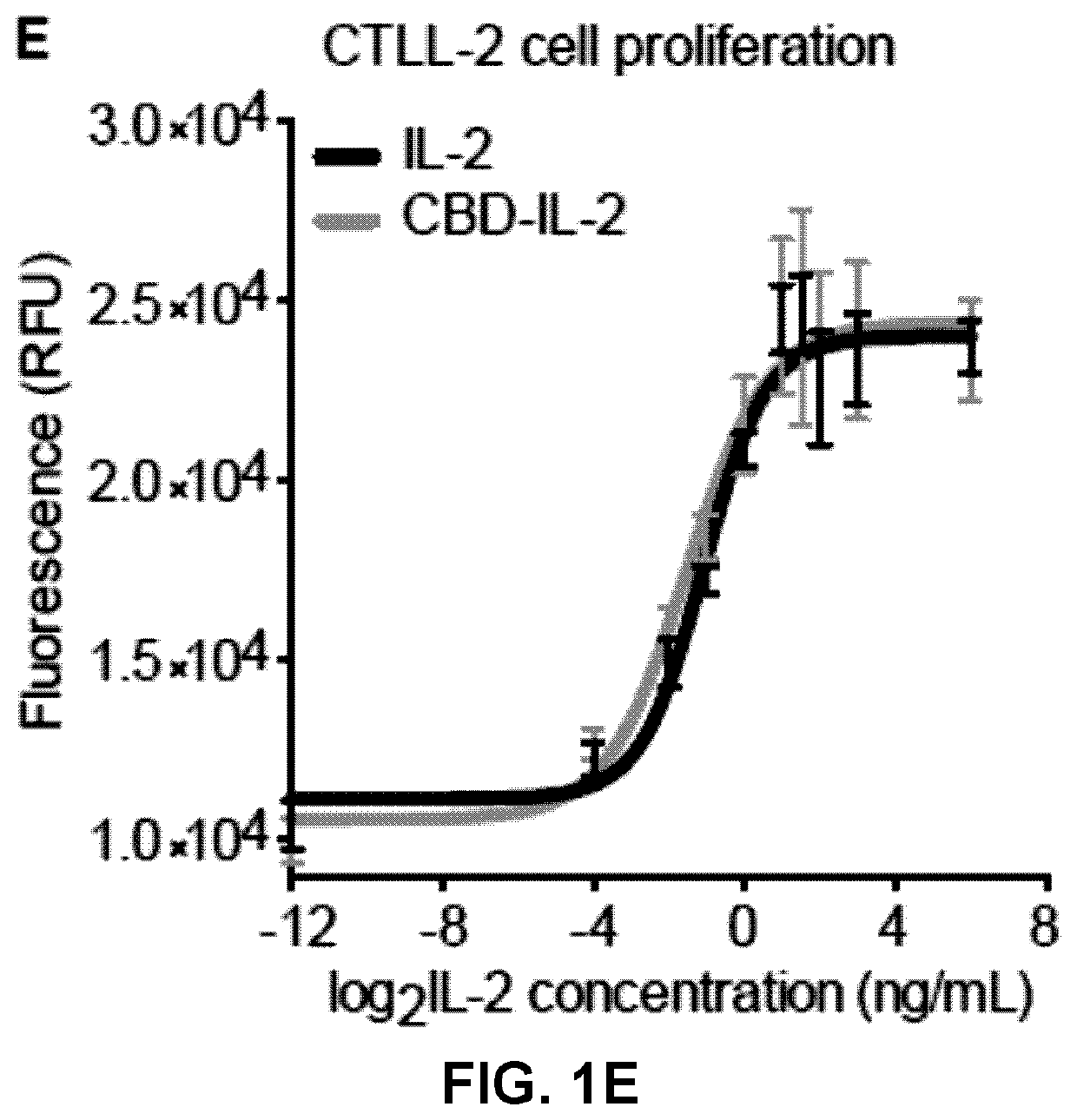 Methods and compositions for treating cancer with ecm-affinity peptides linked to cytokines