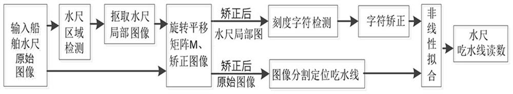 Ship water gauge reading automatic identification method based on multi-model fusion