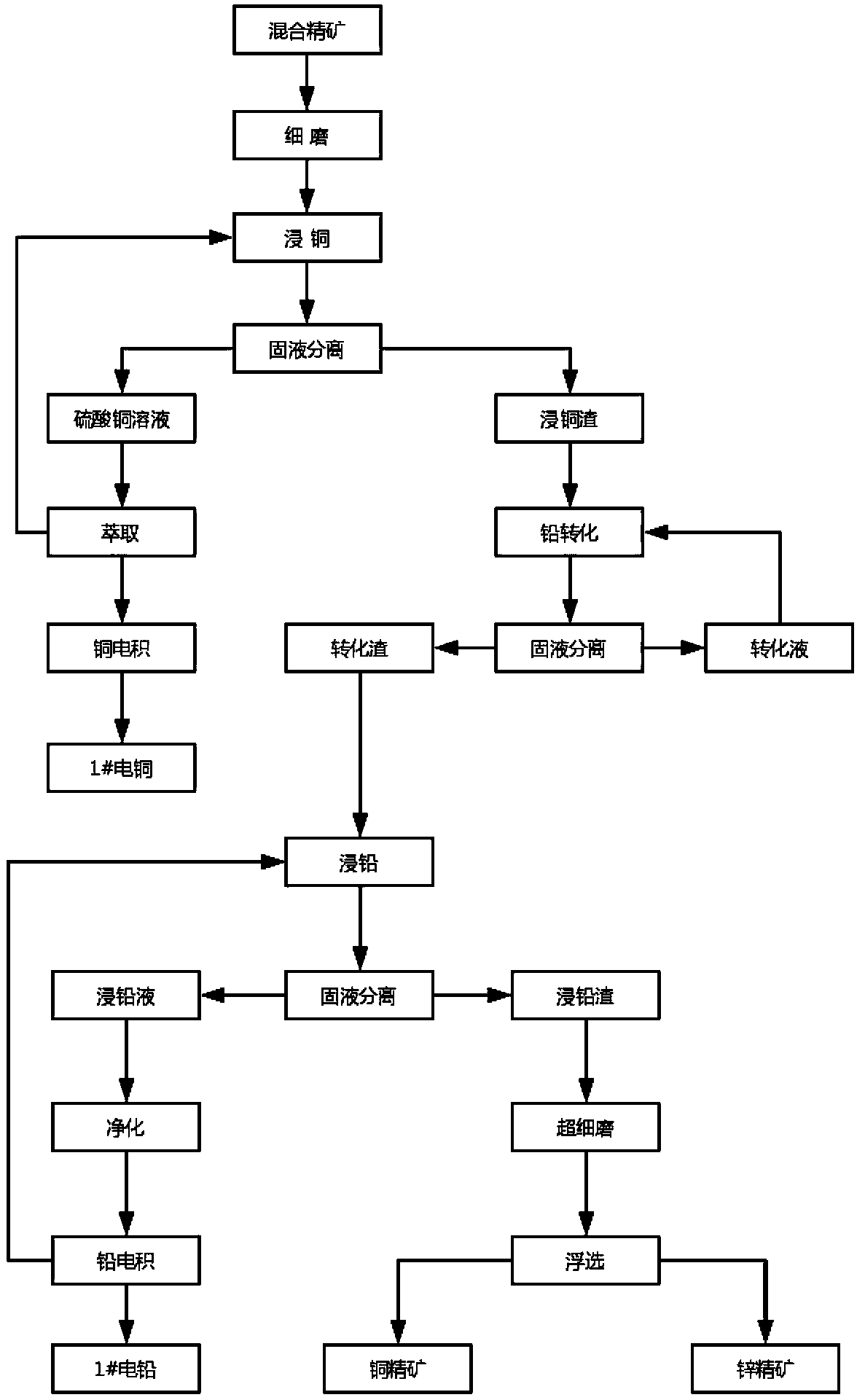 Comprehensive recovery process for difficult-to-separate copper-lead-zinc mixed concentrate