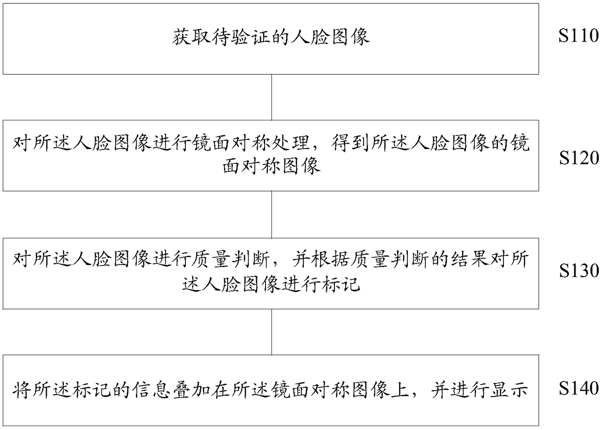 Method, device and system for human and certificate verification and computer storage medium