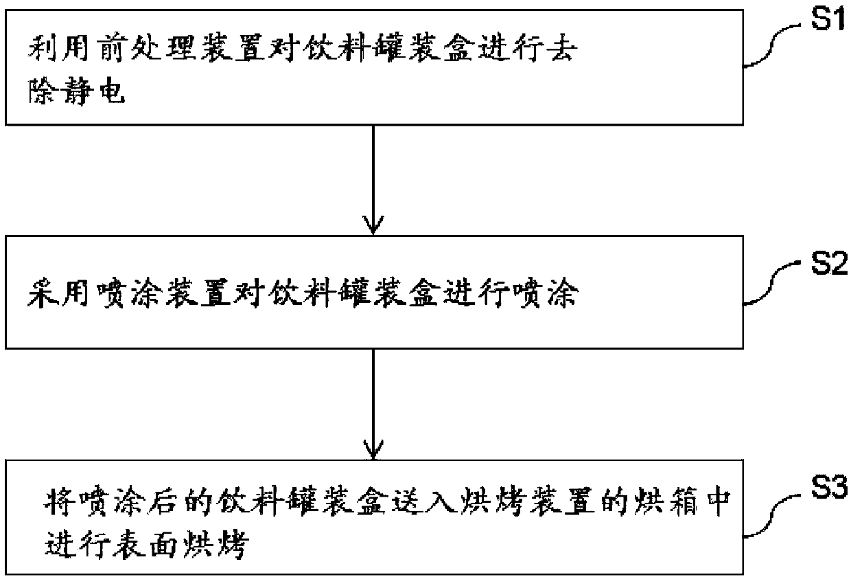 Spraying method for beverage canned box