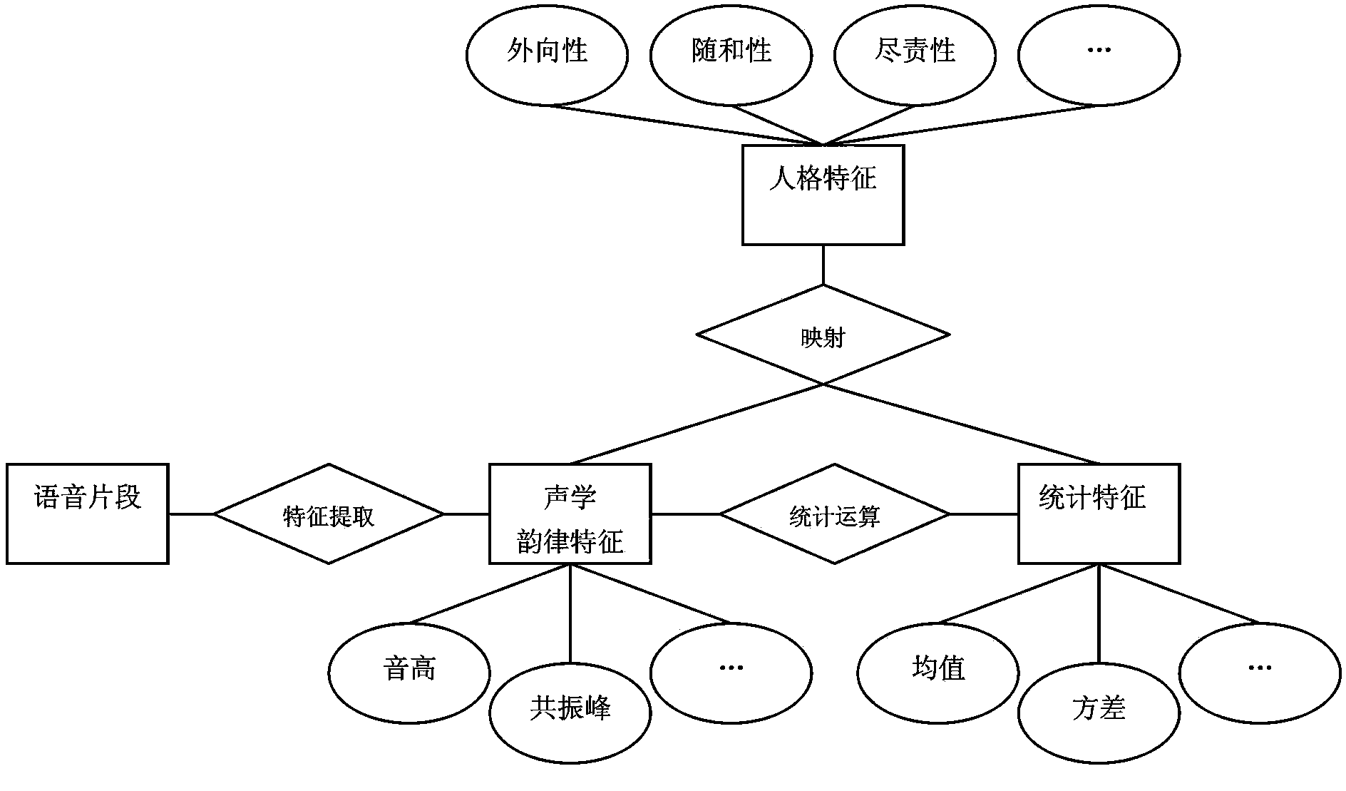 Personality characteristic forecasting method based on voices