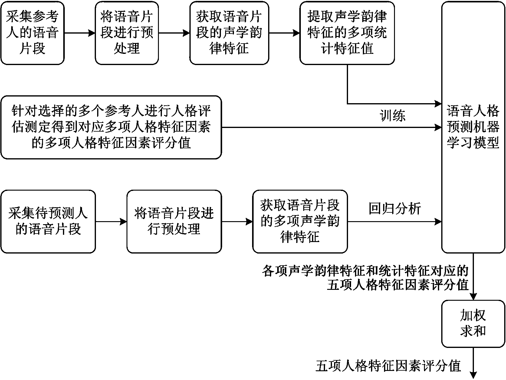 Personality characteristic forecasting method based on voices