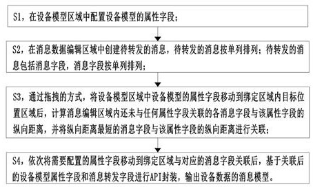 Dragging type equipment data forwarding configuration method