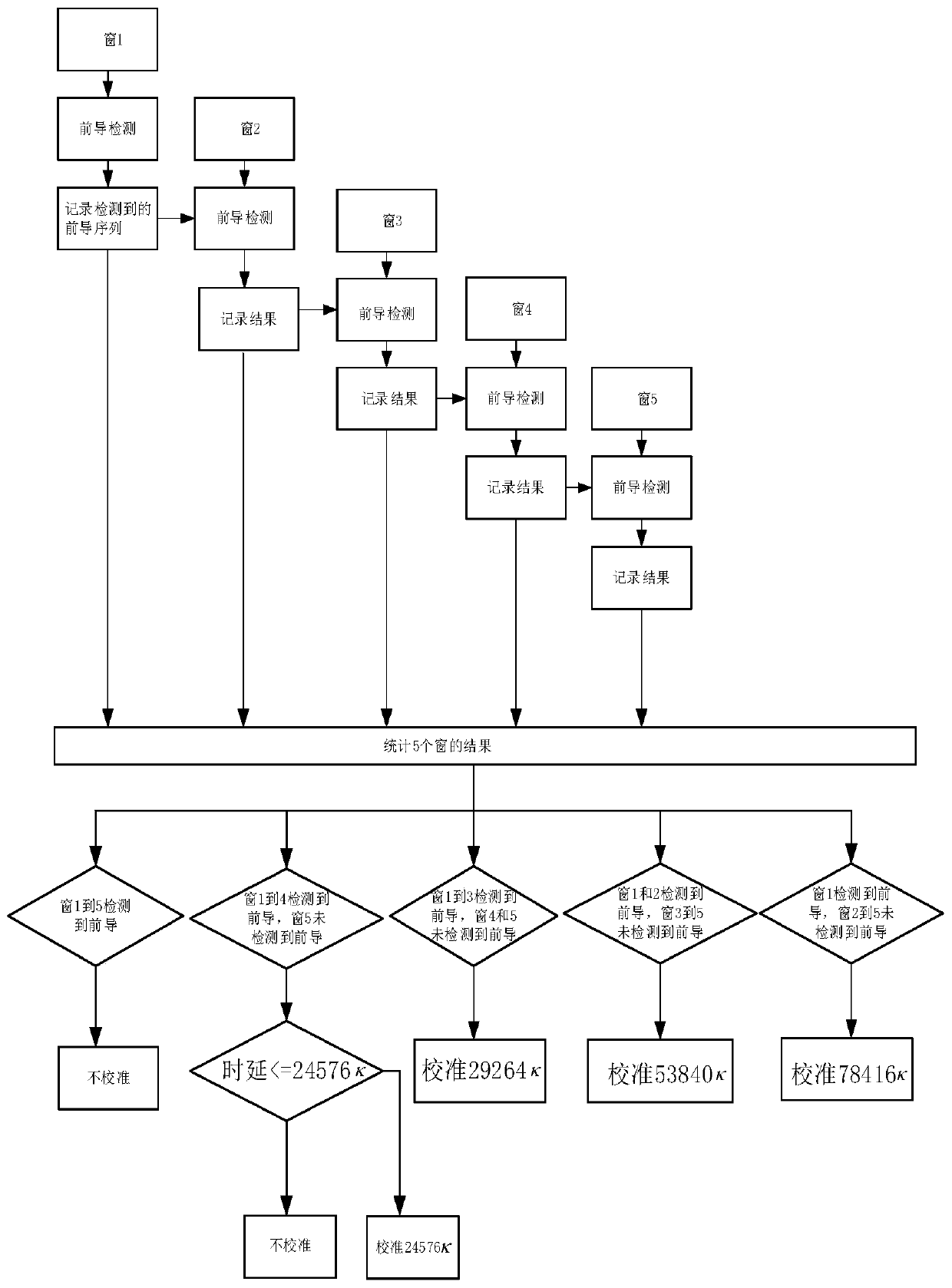 Five-window joint timing advance estimation calibration method and system thereof