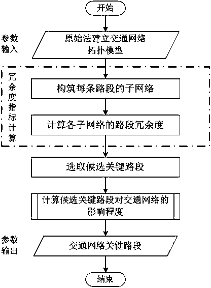 Method for searching critical road sections of traffic networks on basis of redundancy of road section sub-networks