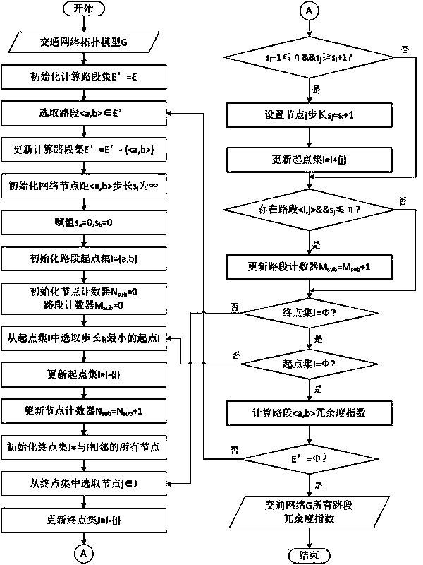 Method for searching critical road sections of traffic networks on basis of redundancy of road section sub-networks