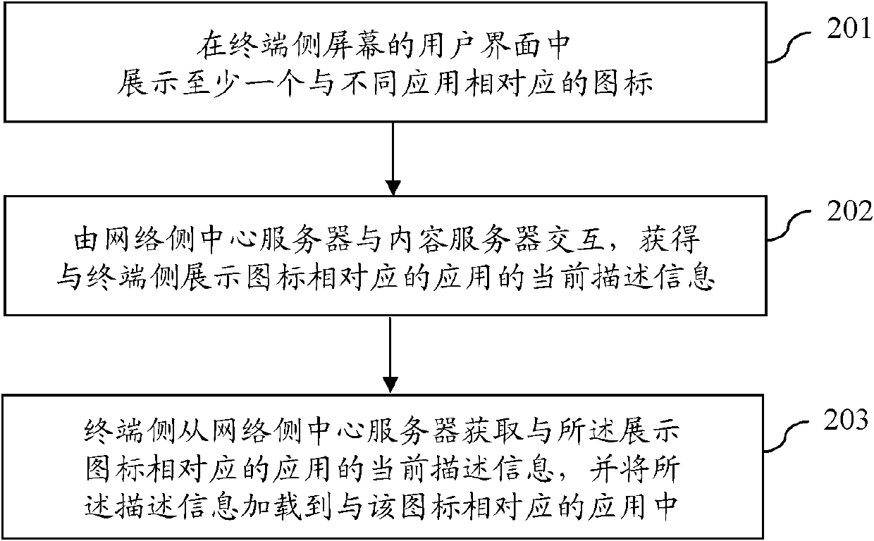 A network management method and system for terminal applications