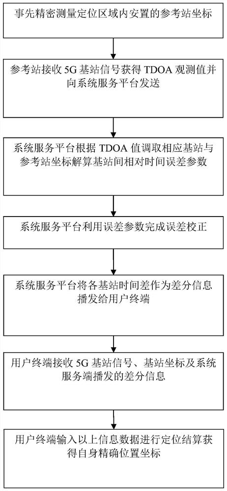 5G base station time synchronization error elimination method based on known coordinate reference station