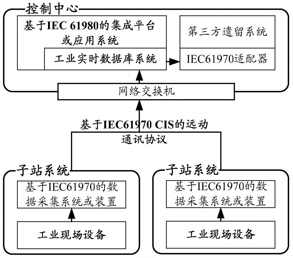 Substation telecontrol communication method after IEC61970 interface expansion