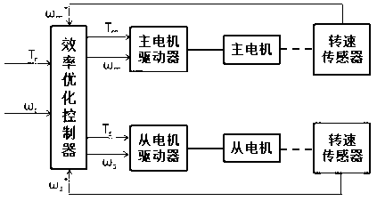 Efficiency optimizing method of master-slave type multi-motor driving system