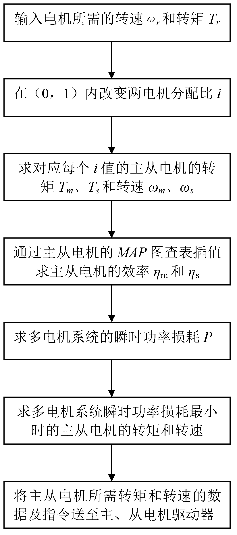 Efficiency optimizing method of master-slave type multi-motor driving system