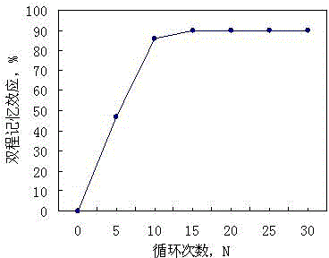 Preparation method of NiTiVNd memory alloy hot rolling panel